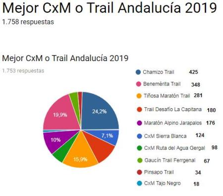 Mejor CxM Andaluza 2019