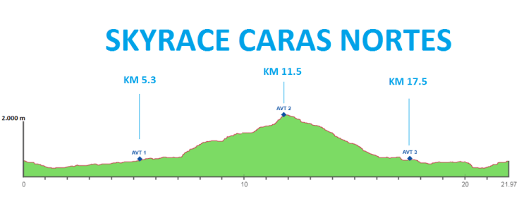 Perfil Skyrace caras nortes 21k