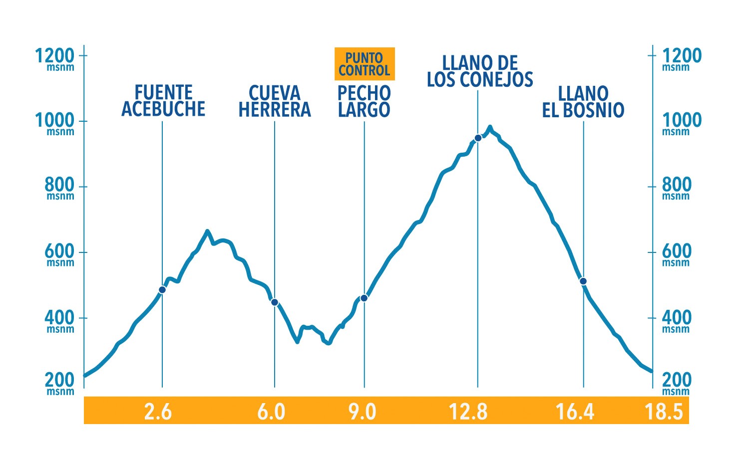 perfil LosTajos Skyrace 18k